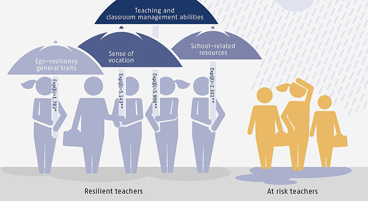 Resources associated with resilient teachers (in comparison with teachers at risk)