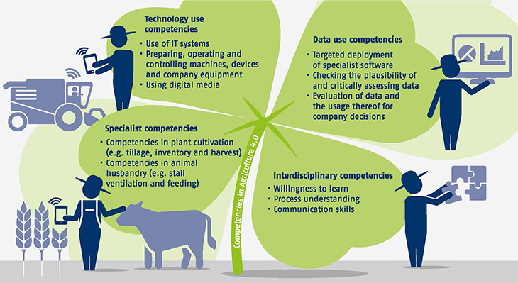 Main skills, knowledge and competencies for Agriculture 4.0