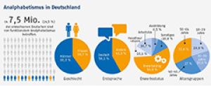 Analphabetismus in Deutschland