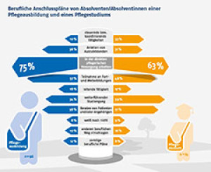 Berufliche Anschlusspläne von Absolventen/Absolventinnen einer Pflegeausbildung und eines Pflegestudiums