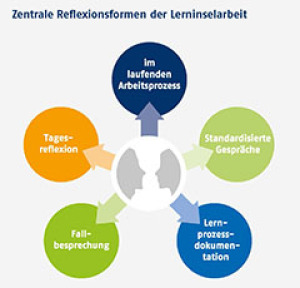 Zentrale Reflexionsformen der Lerninselarbeit