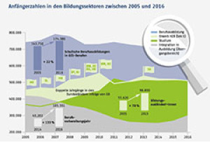 Anfängerzahlen in den Bildungssektoren zwischen 2005 und 2016
