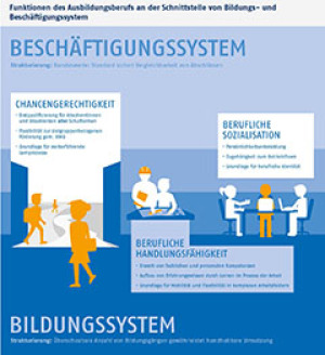 Funktionen des Ausbildungsberufs an der Schnittstelle von Bildungs- und Beschäftigungssystem