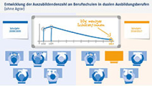 Entwicklung der Auszubildendenzahl an Berufsschulen in dualen Ausbildungsberufen (ohne Agrar)