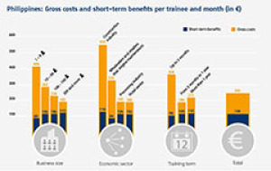 Philippines: Gross costs and short-term benefits per trainee and month