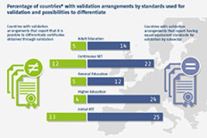 Percentage of countries with validation arrangements by standards used for validation and possibilities to differentiate