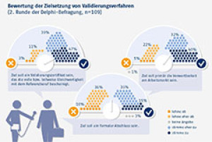 Bewertung der Zielsetzung von Validierungsverfahren