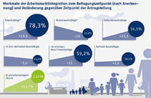 Merkmale der Arbeitsmarktintegration zum Befragungszeitpunkt (nach Anerkennung) und Veränderung gegenüber Zeitpunkt der Antragstellung