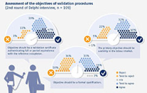 Assessment of the objectives of validation procedures