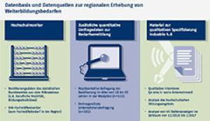 Datenbasis und Datenquellen zur regionalen Bedarfserhebung
