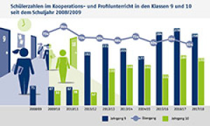 Schülerzahlen im Kooperations- und Profilunterricht in den Klassen 9 und 10 seit dem Schuljahr 2008/2009