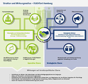 Struktur und Wirkungsradius - FLUCHTort Hamburg