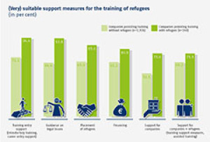(Very) suitable support measures for the training of refugees