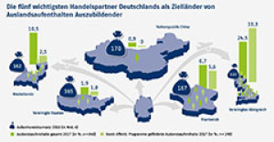 Die fünf wichtigsten Handelspartner Deutschlands als Zielländer von Auslandsaufenthalten Auszubildender