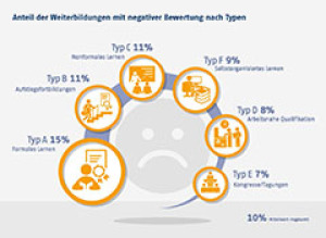 Anteil der Weiterbildungen mit negativer Bewertung nach Typen