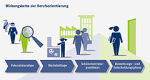 Wirkungskette der Berufsorientierung