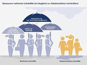 Ressourcen resilienter Lehrkräfte (im Vergleich zu risikobehafteten Lehrkräften)