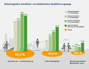 Relevanzgewinn beruflicher und akademischer Qualifizierungswege