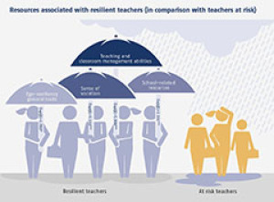 Resources associated with resilient teachers (in comparison with teachers at risk)