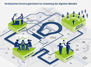 Partizipativer Forschungskreislauf zur Gestaltung des digitalen Wandels