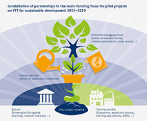 Constellation of partnerships in the main funding focus for pilot projects on VET for sustainable development 2015-2019