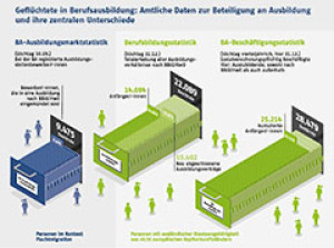 Amtliche Daten zur Beteiligung an Ausbildung und ihre zentralen Unterschiede