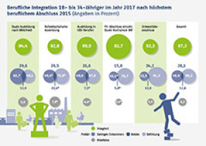 Berufliche Integration 18- bis 34-Jähriger im Jahr 2017 nach höchstem beruflichem Abschluss 2015