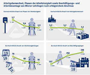 Arbeitgeberwechsel, Phasen der Arbeitslosigkeit sowie Beschäftigungs- und Arbeitslosentage von Wiener Lehrlingen nach erfolgreichem Abschluss
