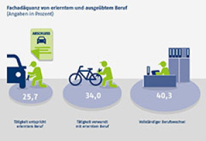 Fachadäquanz von erlerntem und ausgeübtem Beruf