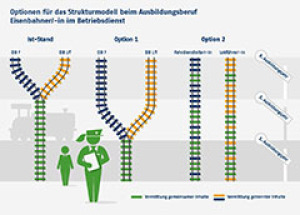 Optionen für das Strukturmodell beim Ausbildungsberuf Eisenbahner/-in im Betriebsdienst