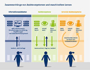 Zusammenhänge von Assistenzsystemen und maschinellem Lernen