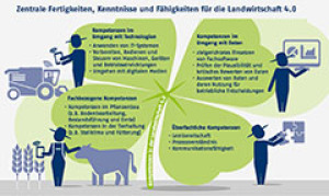 Zentrale Fertigkeiten, Kenntnisse und Fähigkeiten für die Landwirtschaft 4.0