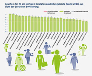 Ansehen der 25 am stärksten besetzten Ausbildungsberufe (Stand 2017) aus Sicht der deutschen Bevölkerung