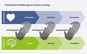 Didaktische Modellierung von Service Learning
