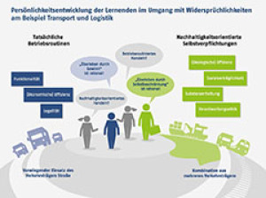 Persönlichkeitsentwicklung der Lernenden im Umgang mit Widersprüchlichkeiten am Beispiel Transport und Logistik