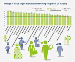 Prestige of the 25 largest dual vocational training occupations (as of 2017)