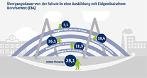 Übergangsdauer von der Schule in eine Ausbildung mit Eidgenössischem Berufsattest (EBA)