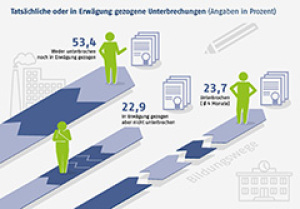 Tatsächliche oder in Erwägung gezogene Unterbrechungen