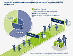 Anzahl der Ausbildungsberufe und Neuabschlüsse mit und ohne GAP/GGP im Jahr 2018