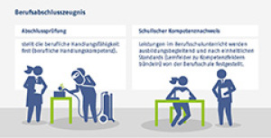 Berufsabschlusszeugnis
