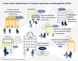 In den letzten zwölf Monaten in Anspruch genommene Beratungsstelle (2016)