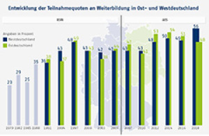 Entwicklung der Teilnahmequoten an Weiterbildung in Ost- und Westdeutschland