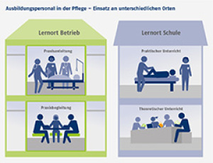 Ausbildungspersonal in der Pflege – Einsatz an unterschiedlichen Orten
