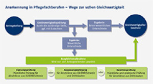 Anerkennung in Pflegefachberufen – Wege zur vollen Gleichwertigkeit