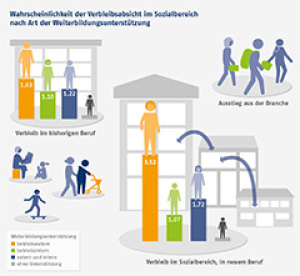 Wahrscheinlichkeit der Verbleibsabsicht im Sozialbereich nach Art der Weiterbildungsunterstützung