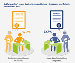Prüfungserfolg in der dualen Berufsausbildung – insgesamt und Teilzeit, Deutschland 2018