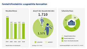 Fortwirt/Forstwirtin: Ausgewählte Kennzahlen