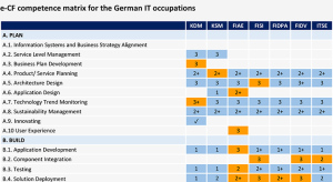 e‐CF competence matrix for the German IT occupations
