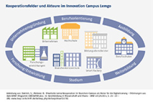 Kooperationsfelder und Akteure im Innovation Campus Lemgo