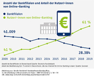 Anzahl der Bankfilialen und Anteil der Nutzer/-innen von Online-Banking